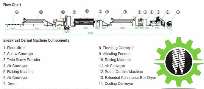 Блок-схема линии кукурузных хлопьев