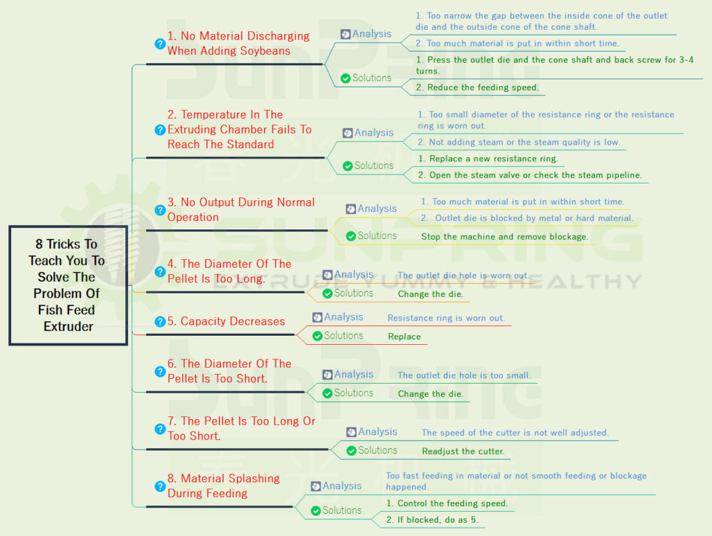 Problems of fish feed extruder